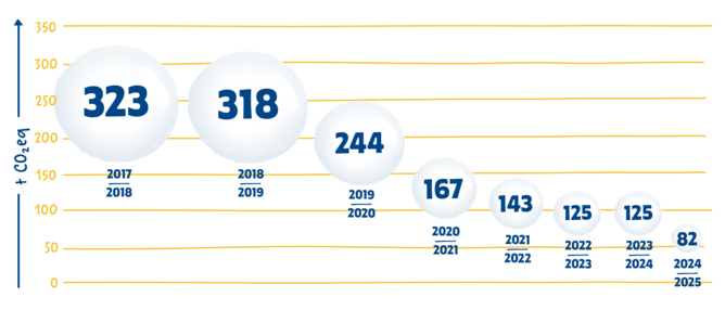 Auflistung des CO2 Verbrauch in Sprögnitz | © SONNENTOR