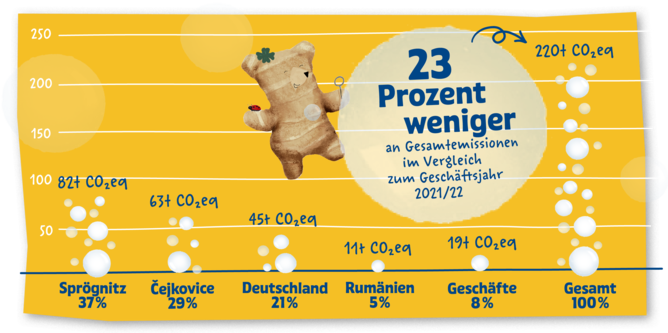 Auflistung der SONNENTOR Standorte inkl. CO2 Verbrauch! | © SONNENTOR